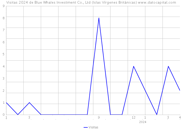 Visitas 2024 de Blue Whales Investment Co., Ltd (Islas Vírgenes Británicas) 