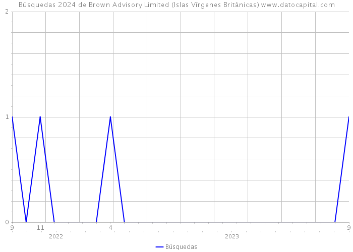Búsquedas 2024 de Brown Advisory Limited (Islas Vírgenes Británicas) 