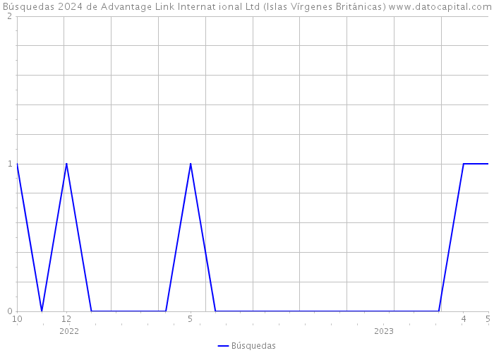 Búsquedas 2024 de Advantage Link Internat ional Ltd (Islas Vírgenes Británicas) 