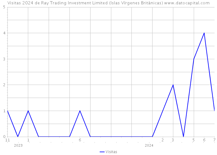 Visitas 2024 de Ray Trading Investment Limited (Islas Vírgenes Británicas) 