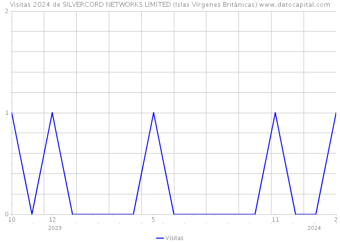 Visitas 2024 de SILVERCORD NETWORKS LIMITED (Islas Vírgenes Británicas) 
