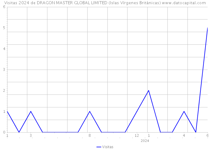 Visitas 2024 de DRAGON MASTER GLOBAL LIMITED (Islas Vírgenes Británicas) 