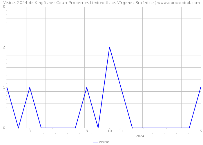 Visitas 2024 de Kingfisher Court Properties Limited (Islas Vírgenes Británicas) 