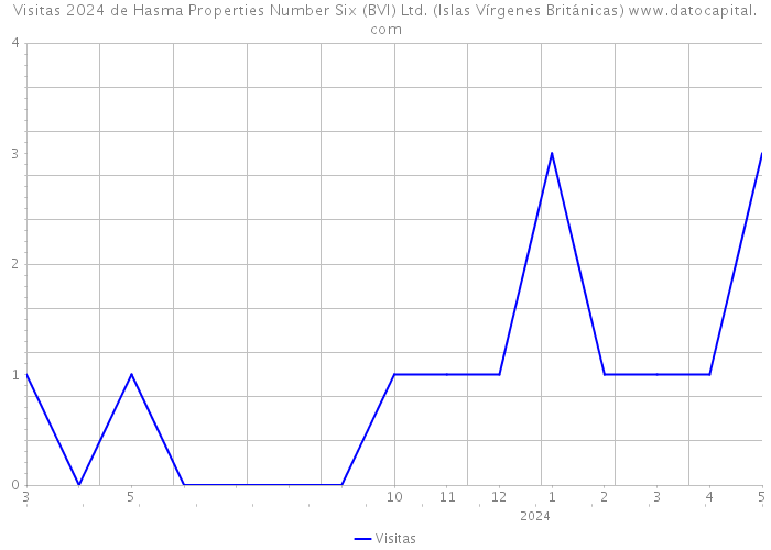Visitas 2024 de Hasma Properties Number Six (BVI) Ltd. (Islas Vírgenes Británicas) 