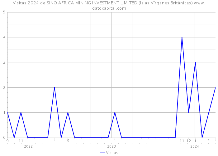 Visitas 2024 de SINO AFRICA MINING INVESTMENT LIMITED (Islas Vírgenes Británicas) 