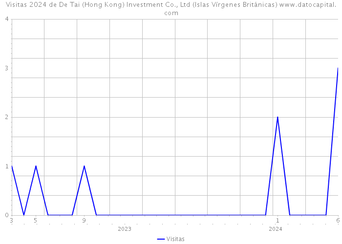 Visitas 2024 de De Tai (Hong Kong) Investment Co., Ltd (Islas Vírgenes Británicas) 