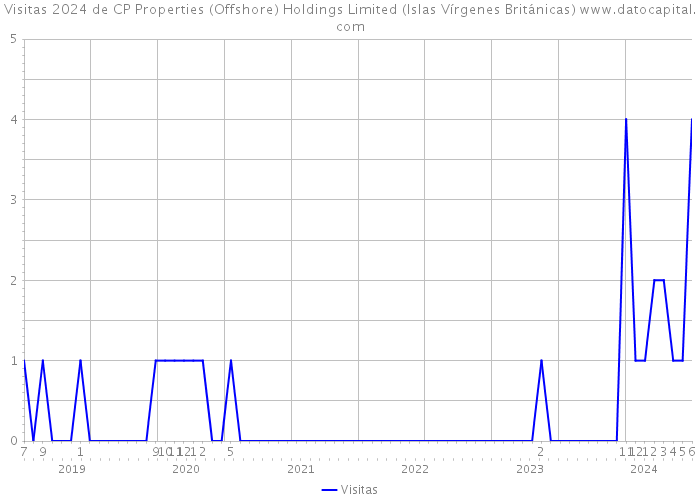 Visitas 2024 de CP Properties (Offshore) Holdings Limited (Islas Vírgenes Británicas) 