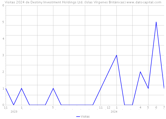 Visitas 2024 de Destiny Investment Holdings Ltd. (Islas Vírgenes Británicas) 