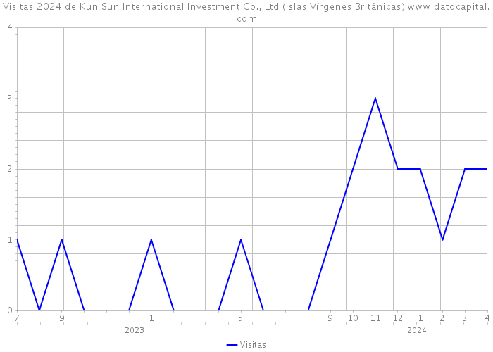 Visitas 2024 de Kun Sun International Investment Co., Ltd (Islas Vírgenes Británicas) 