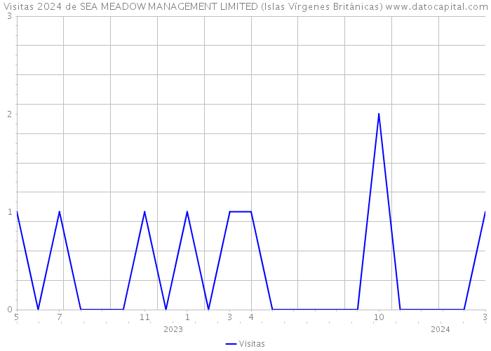 Visitas 2024 de SEA MEADOW MANAGEMENT LIMITED (Islas Vírgenes Británicas) 