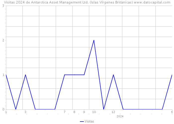 Visitas 2024 de Antarctica Asset Management Ltd. (Islas Vírgenes Británicas) 