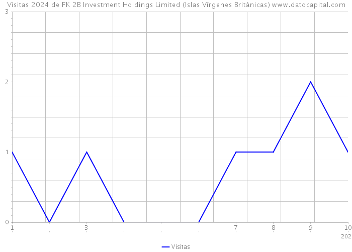 Visitas 2024 de FK 2B Investment Holdings Limited (Islas Vírgenes Británicas) 