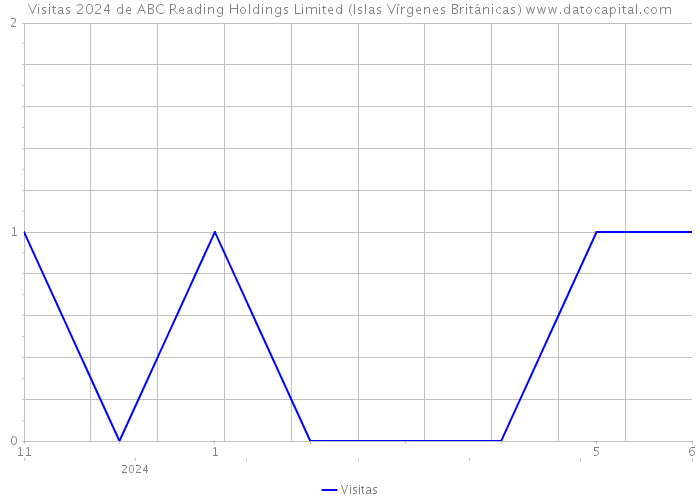 Visitas 2024 de ABC Reading Holdings Limited (Islas Vírgenes Británicas) 