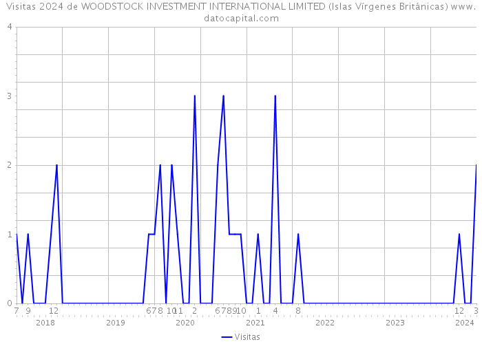 Visitas 2024 de WOODSTOCK INVESTMENT INTERNATIONAL LIMITED (Islas Vírgenes Británicas) 