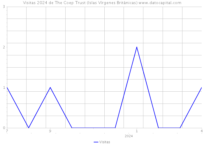 Visitas 2024 de The Coep Trust (Islas Vírgenes Británicas) 