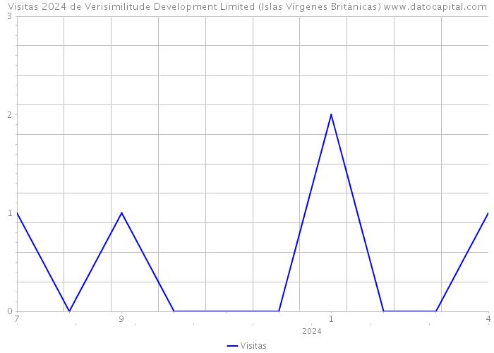Visitas 2024 de Verisimilitude Development Limited (Islas Vírgenes Británicas) 