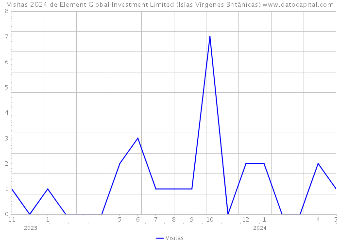 Visitas 2024 de Element Global Investment Limited (Islas Vírgenes Británicas) 