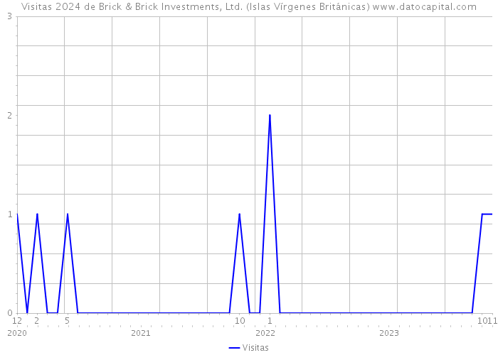 Visitas 2024 de Brick & Brick Investments, Ltd. (Islas Vírgenes Británicas) 