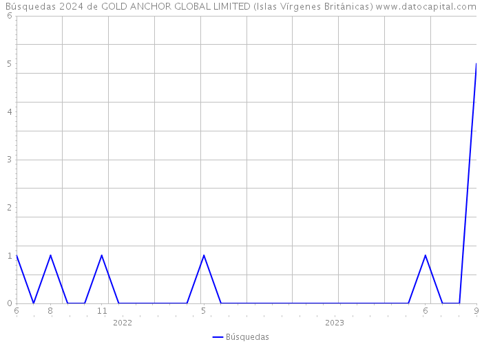 Búsquedas 2024 de GOLD ANCHOR GLOBAL LIMITED (Islas Vírgenes Británicas) 