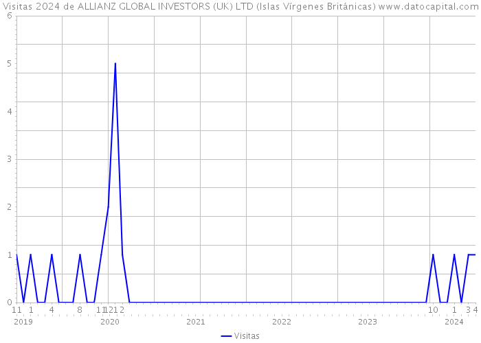 Visitas 2024 de ALLIANZ GLOBAL INVESTORS (UK) LTD (Islas Vírgenes Británicas) 
