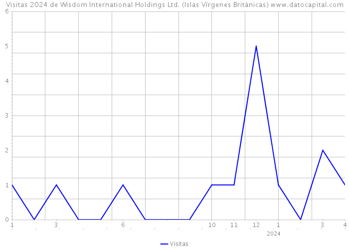 Visitas 2024 de Wisdom International Holdings Ltd. (Islas Vírgenes Británicas) 