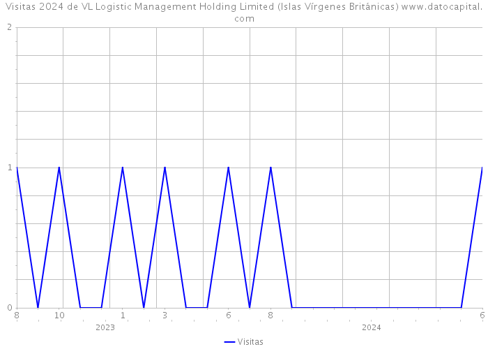 Visitas 2024 de VL Logistic Management Holding Limited (Islas Vírgenes Británicas) 