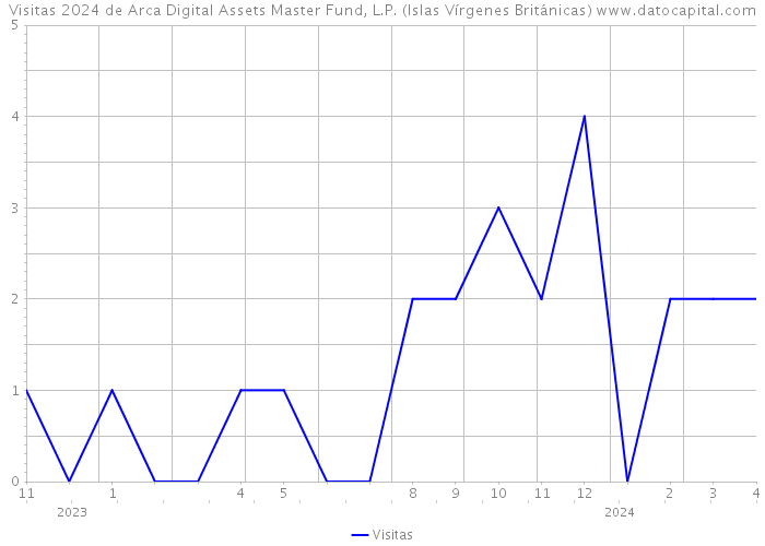 Visitas 2024 de Arca Digital Assets Master Fund, L.P. (Islas Vírgenes Británicas) 