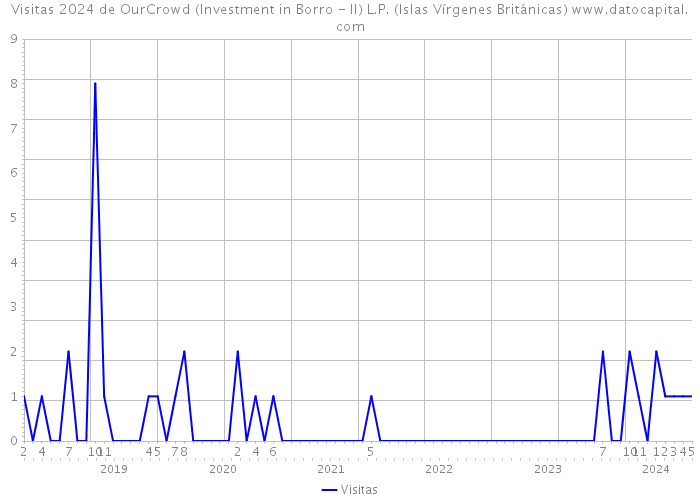 Visitas 2024 de OurCrowd (Investment in Borro - II) L.P. (Islas Vírgenes Británicas) 