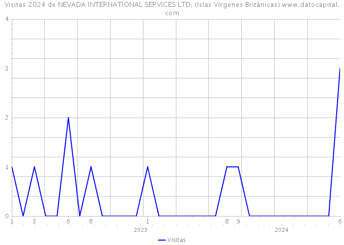 Visitas 2024 de NEVADA INTERNATIONAL SERVICES LTD. (Islas Vírgenes Británicas) 