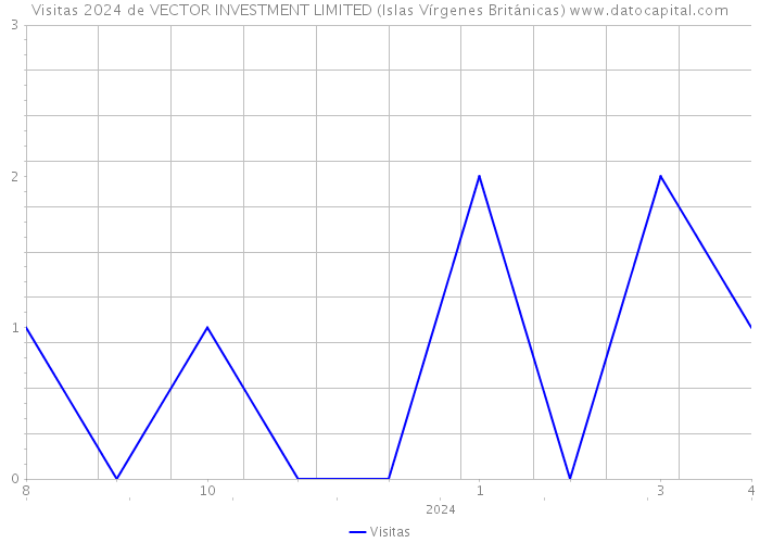Visitas 2024 de VECTOR INVESTMENT LIMITED (Islas Vírgenes Británicas) 