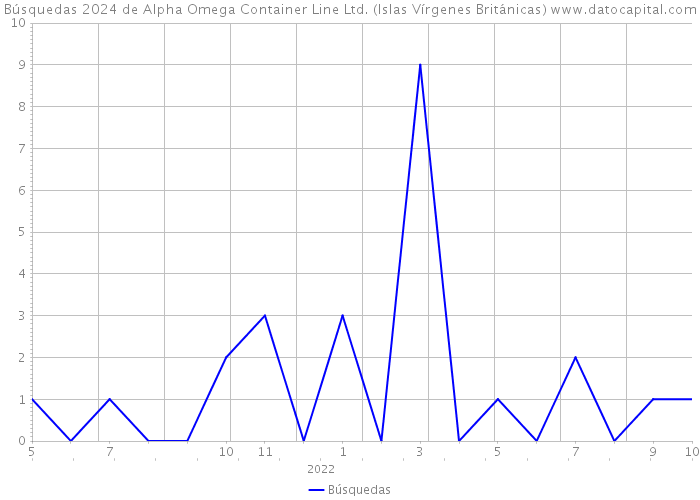 Búsquedas 2024 de Alpha Omega Container Line Ltd. (Islas Vírgenes Británicas) 