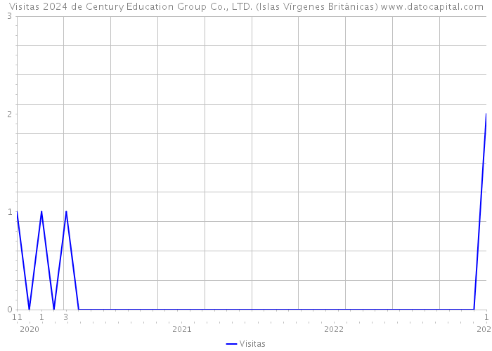 Visitas 2024 de Century Education Group Co., LTD. (Islas Vírgenes Británicas) 