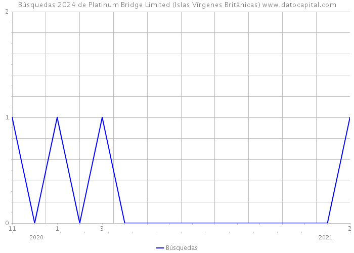 Búsquedas 2024 de Platinum Bridge Limited (Islas Vírgenes Británicas) 
