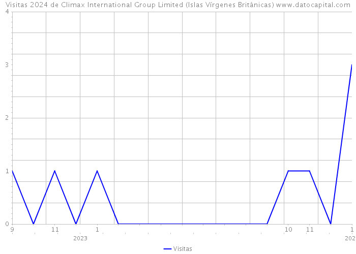 Visitas 2024 de Climax International Group Limited (Islas Vírgenes Británicas) 