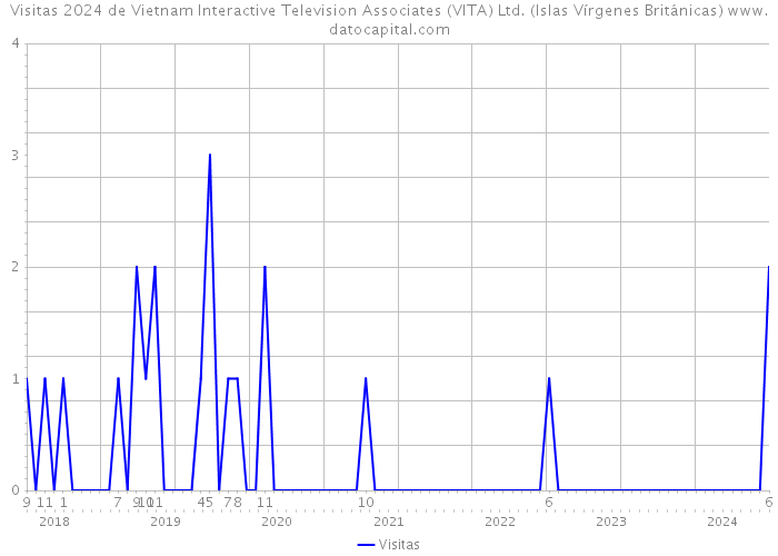 Visitas 2024 de Vietnam Interactive Television Associates (VITA) Ltd. (Islas Vírgenes Británicas) 