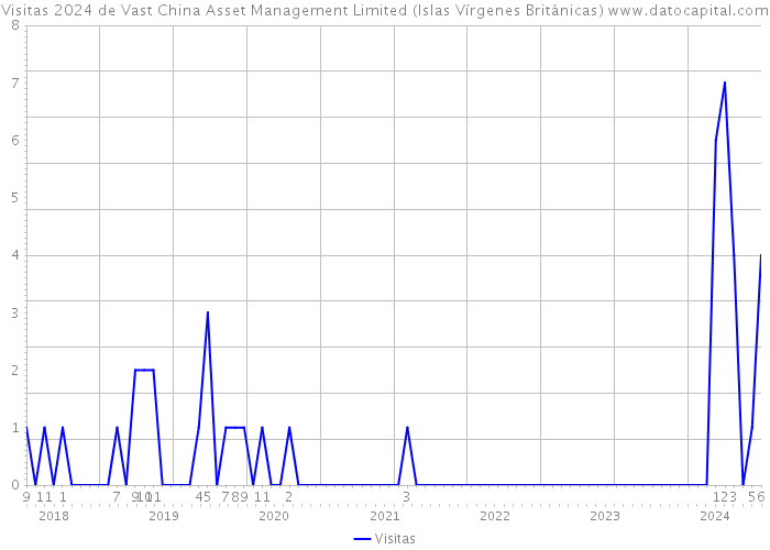 Visitas 2024 de Vast China Asset Management Limited (Islas Vírgenes Británicas) 