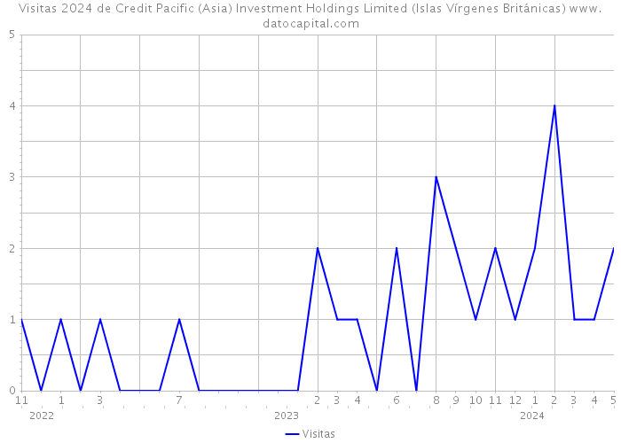 Visitas 2024 de Credit Pacific (Asia) Investment Holdings Limited (Islas Vírgenes Británicas) 