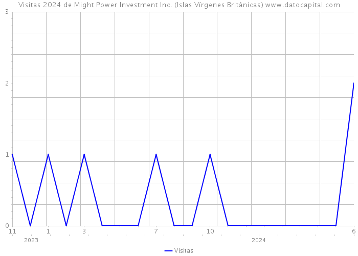 Visitas 2024 de Might Power Investment Inc. (Islas Vírgenes Británicas) 