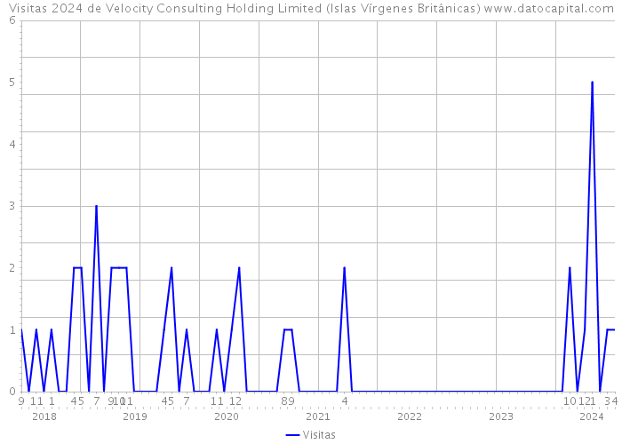 Visitas 2024 de Velocity Consulting Holding Limited (Islas Vírgenes Británicas) 