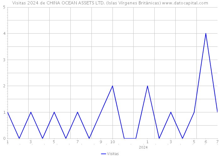 Visitas 2024 de CHINA OCEAN ASSETS LTD. (Islas Vírgenes Británicas) 