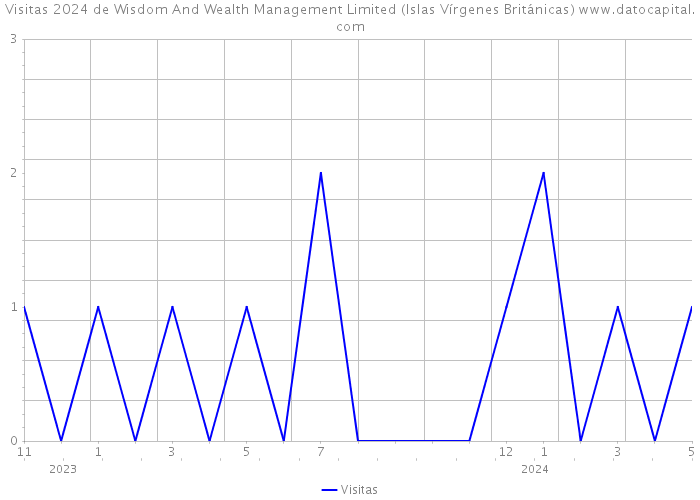 Visitas 2024 de Wisdom And Wealth Management Limited (Islas Vírgenes Británicas) 