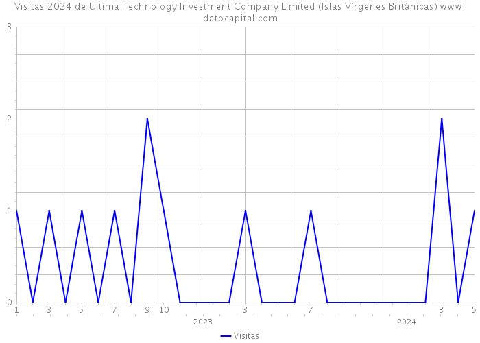 Visitas 2024 de Ultima Technology Investment Company Limited (Islas Vírgenes Británicas) 
