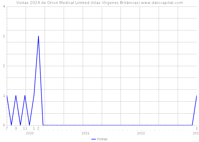 Visitas 2024 de Orion Medical Limited (Islas Vírgenes Británicas) 