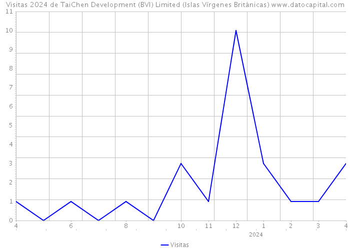 Visitas 2024 de TaiChen Development (BVI) Limited (Islas Vírgenes Británicas) 