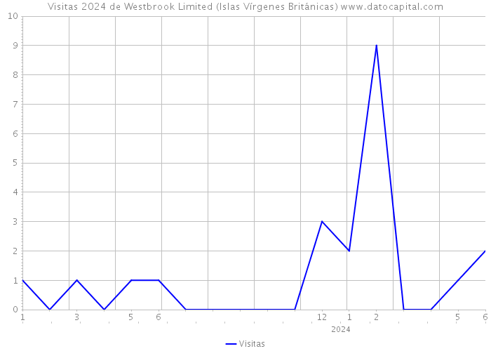 Visitas 2024 de Westbrook Limited (Islas Vírgenes Británicas) 