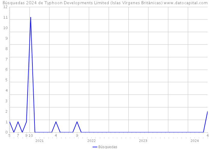 Búsquedas 2024 de Typhoon Developments Limited (Islas Vírgenes Británicas) 