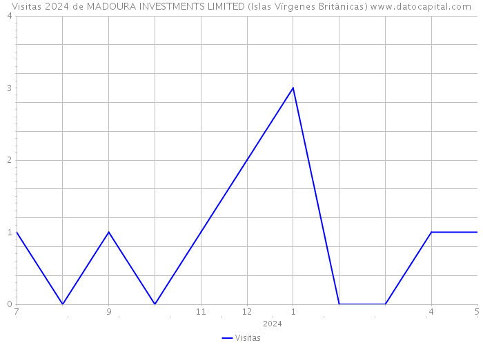 Visitas 2024 de MADOURA INVESTMENTS LIMITED (Islas Vírgenes Británicas) 