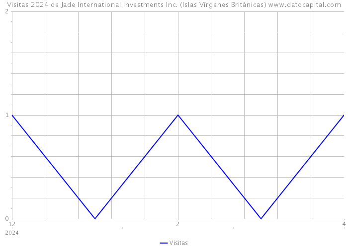 Visitas 2024 de Jade International Investments Inc. (Islas Vírgenes Británicas) 
