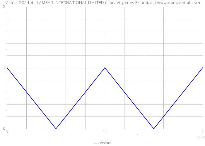 Visitas 2024 de LAMBAR INTERNATIONAL LIMITED (Islas Vírgenes Británicas) 