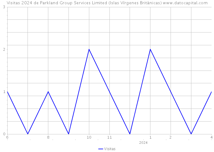 Visitas 2024 de Parkland Group Services Limited (Islas Vírgenes Británicas) 